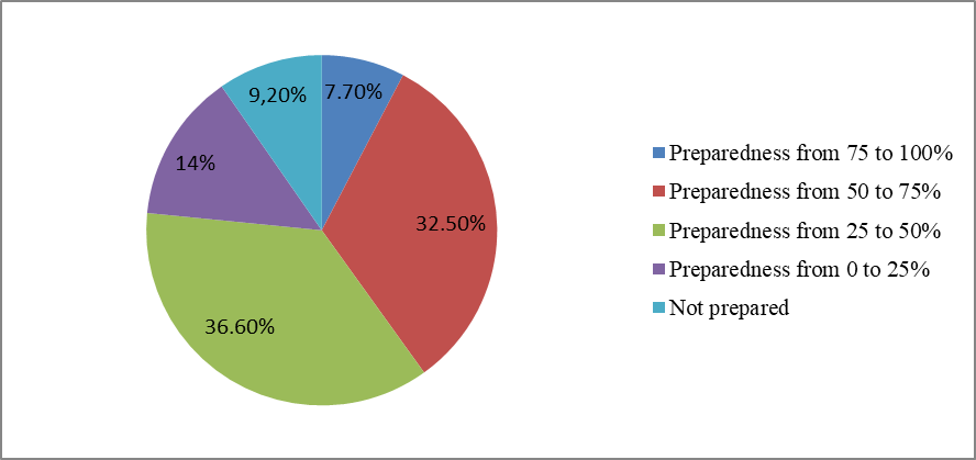 Degree of educators’ technological (instrumental) preparedness to work with the PhCh
        children under inclusive education (Miroshnichenko et al.,
         2016, p. 7)